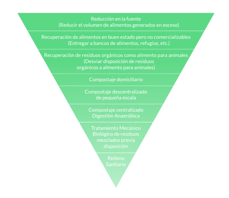 reduccion de residuos